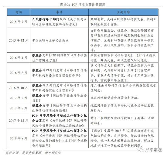 1.4&nbsp; P2P行业发展特点