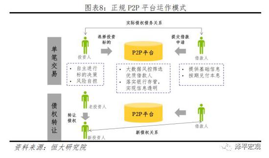 2.2&nbsp;P2P平台在我国的异化模式